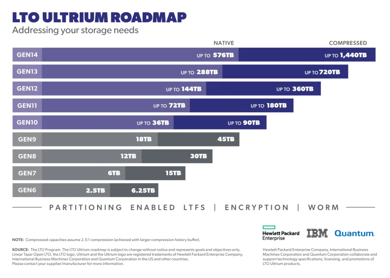 LTO Roadmap
