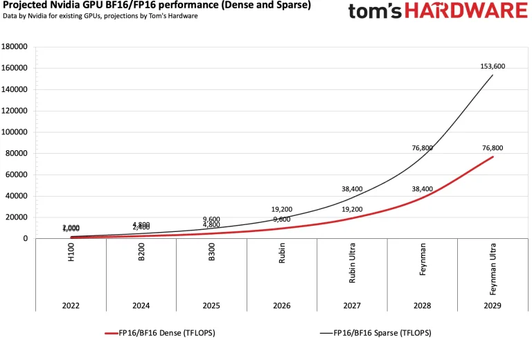 Graph displaying exponential reduction in GPUs required by the arrival of Feynman Ultra