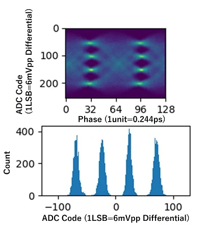 Actual measurement results of 128Gbps PAM4 high-speed, low-power signaling (received and regenerated waveforms)