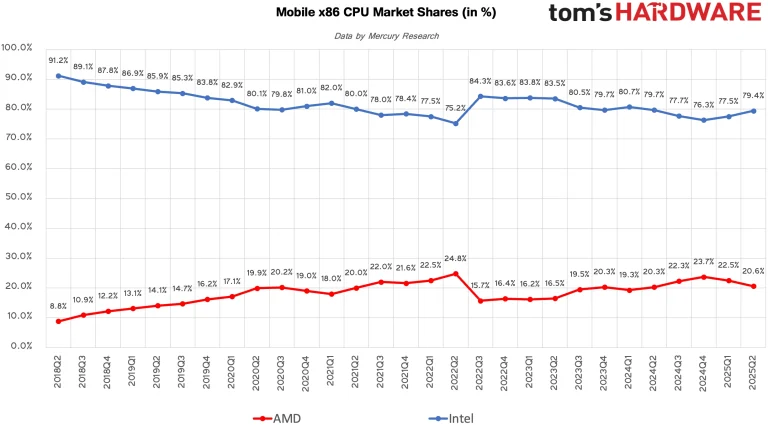 Market share data by Mercury Research, compiled by 