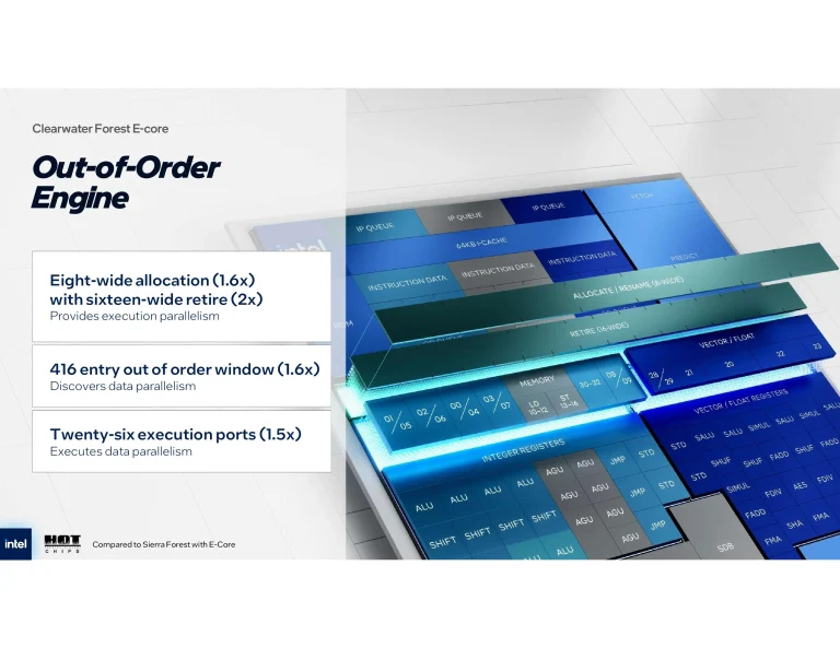 Intel Clearwater forest