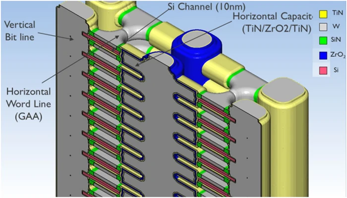 Illustration of alternating silicon (Si) and silicon-germanium (SiGe) bilayers forming a 120-layer stack, demonstrating the multilayer structure used for 3D DRAM applications.