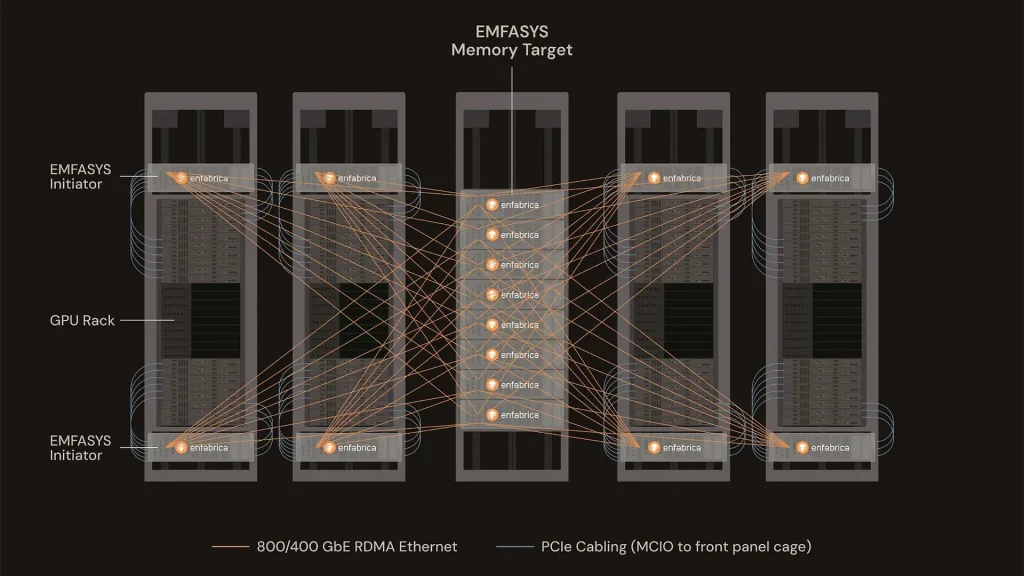 استارتاپ تحت حمایت انویدیا، حافظه اترنت را برای کمک به هوش مصنوعی اختراع کرد