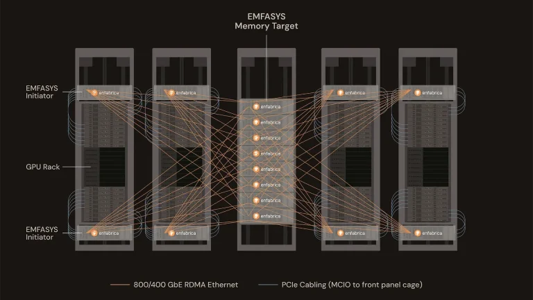 Nvidia-backed startup invents Ethernet memory pool to help power AI — claims it can add up to 18TB of DDR5 capacity for large-scale inference workloads and reduce per-token generation costs by up to 50% | Tom's Hardware
