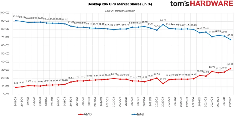 Market share data by Mercury Research, compiled by 