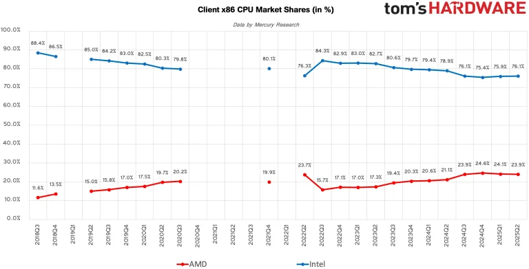 Market share data by Mercury Research, compiled by 