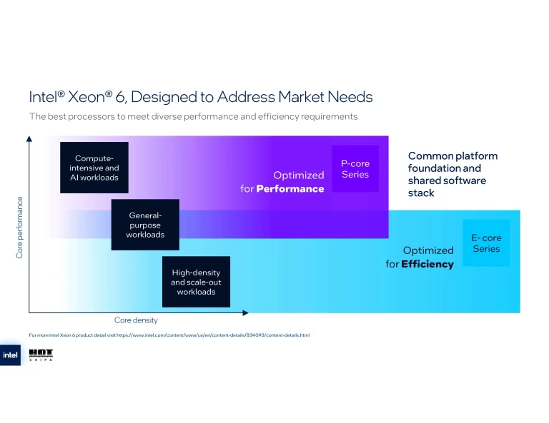 Intel Clearwater forest