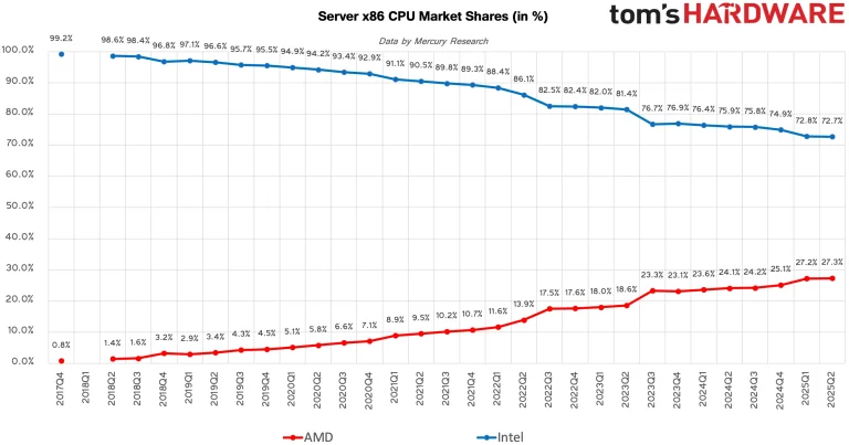 Market share data by Mercury Research, compiled by 