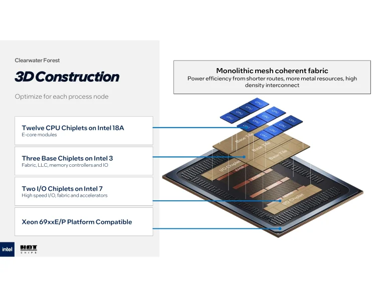 Intel Clearwater forest