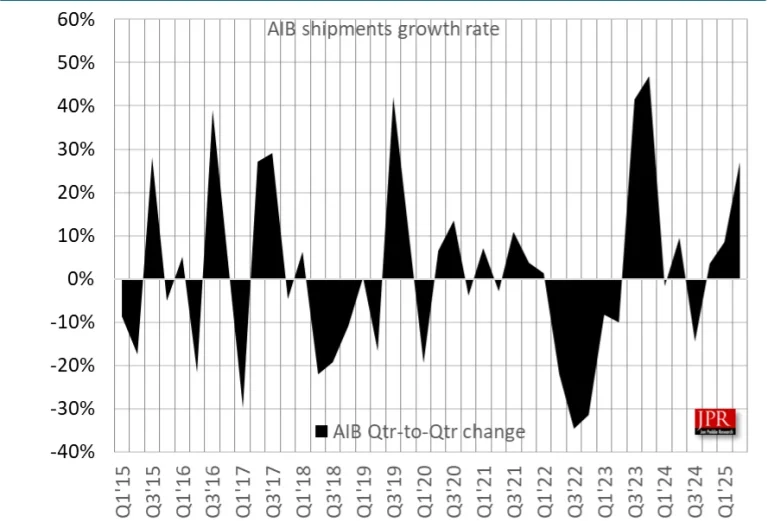 A graph depicting volatile AIB shipment growth over the last ten years.