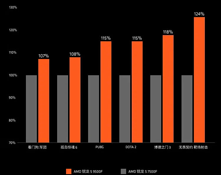 Ryzen 5 9500F vs 7500F in games