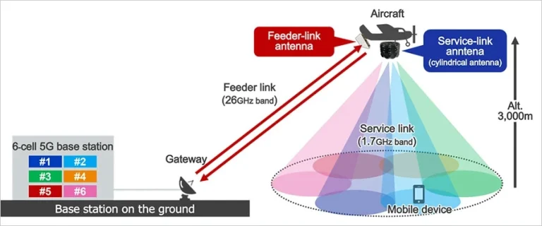 آزمایش فناوری سافت‌بانک
