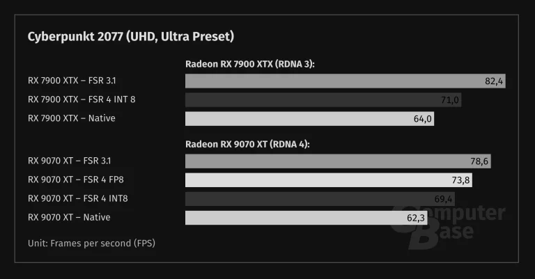 Cyberpunk 2077 running on an RX 9070 XT and RX 7900 XTX, with FSR 3 and FSR 4
