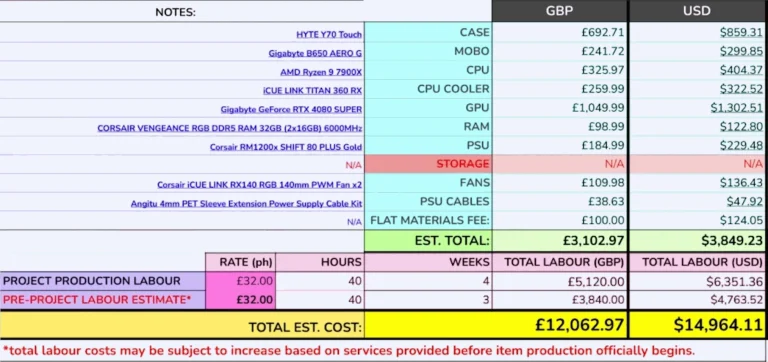 A screenshot of a spreadsheet showing a very high price for a PC build quote.