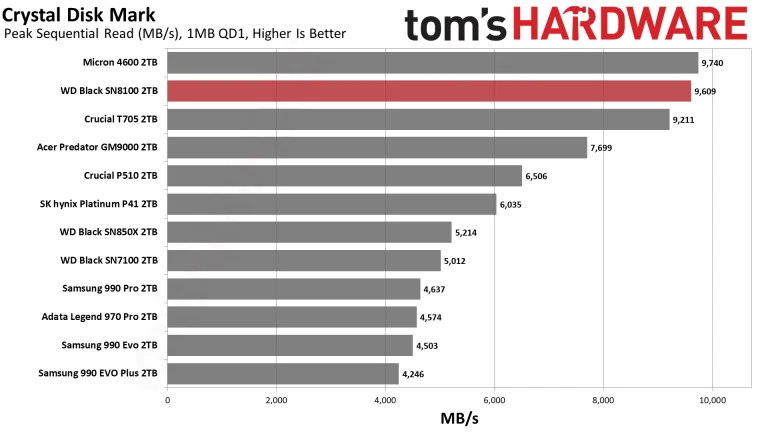 Sandisk WD Black SN8100 2TB SSD