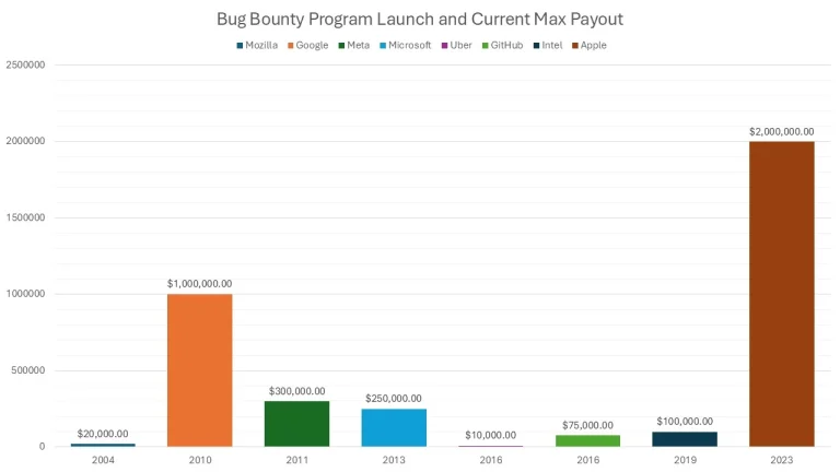 bug bounty program launch and current max payout