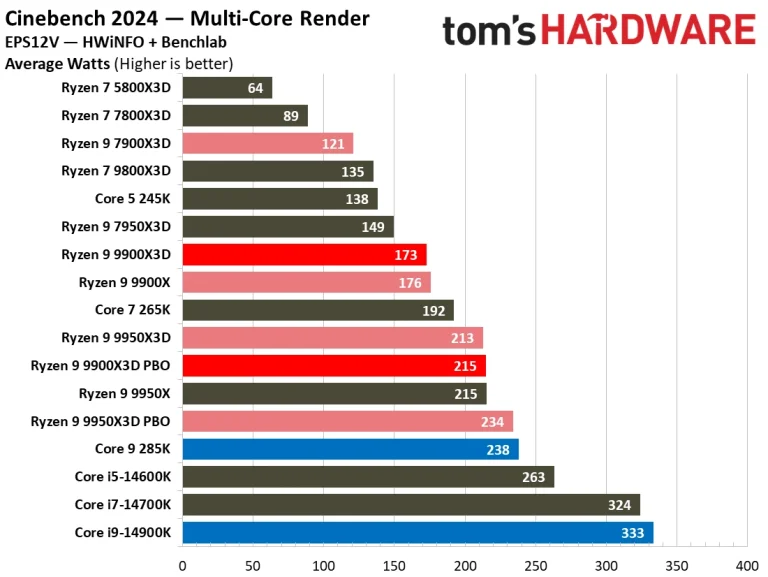 بررسی Ryzen 9 9900X3D