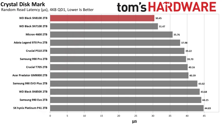 Sandisk WD Black SN8100 2TB SSD