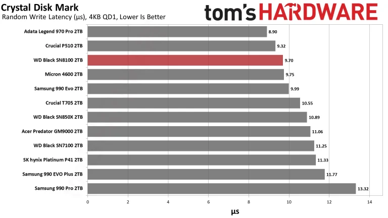 Sandisk WD Black SN8100 2TB SSD