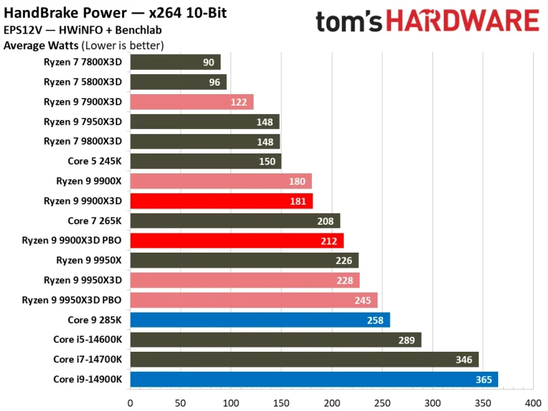 بررسی Ryzen 9 9900X3D
