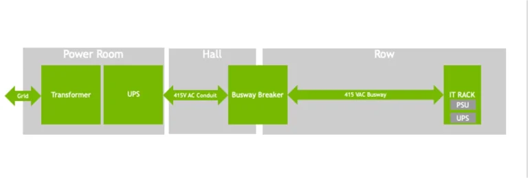 توزیع برق استاندارد AC در مراکز داده در مقابل 800 VDC