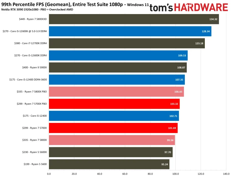 Ryzen 7 5700X Benchmarks
