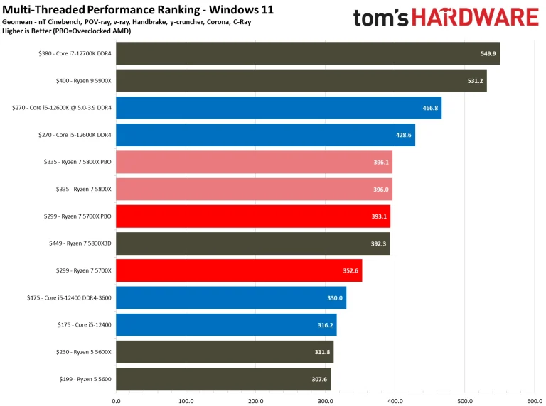 Ryzen 7 5700X Benchmarks