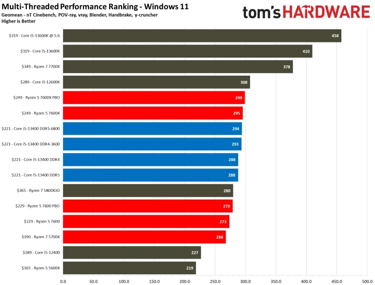 Core i5-13400F review