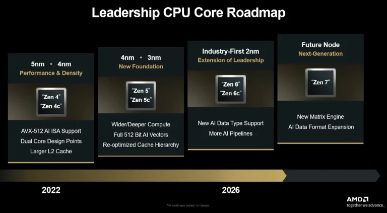 AMD CPU roadmap from Financial Analysts Day 2025