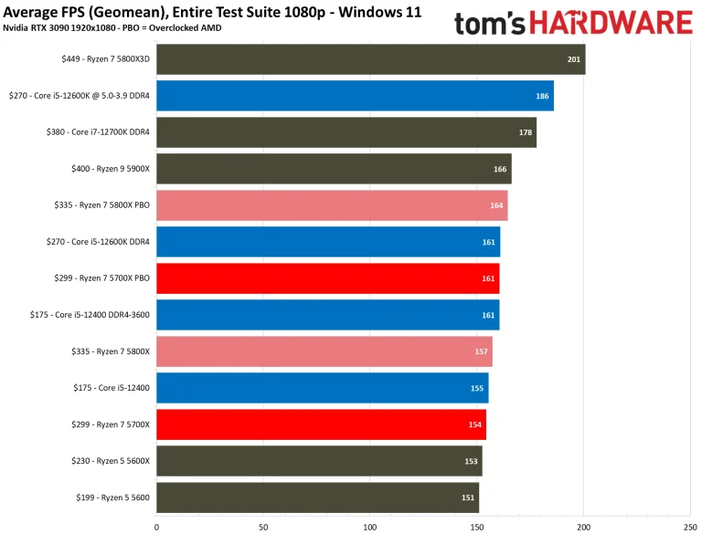 Ryzen 7 5700X Benchmarks