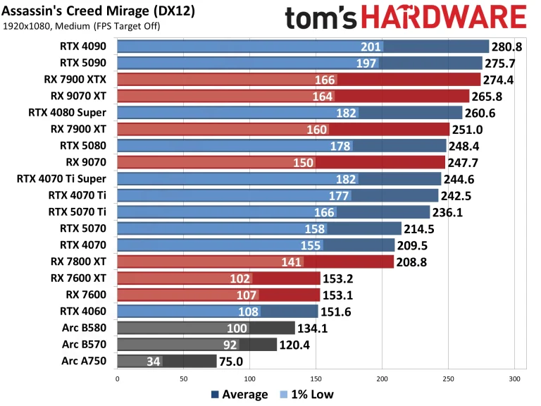 Best Graphics Cards and GPU Benchmarks Hierarchy performance charts