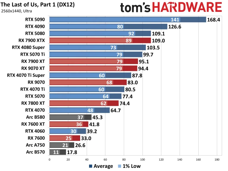 Best Graphics Cards and GPU Benchmarks Hierarchy performance charts