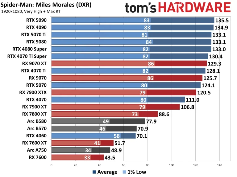 Best Graphics Cards and GPU Benchmarks Hierarchy performance charts