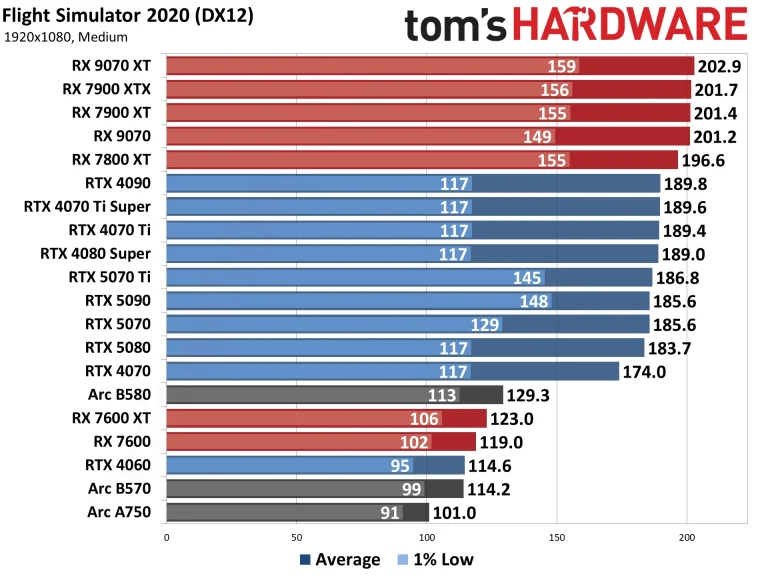 Best Graphics Cards and GPU Benchmarks Hierarchy performance charts