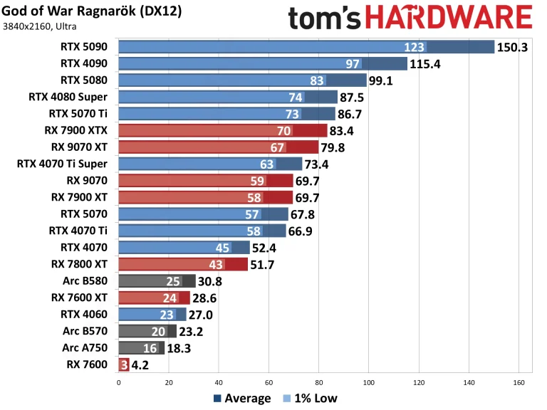 Best Graphics Cards and GPU Benchmarks Hierarchy performance charts