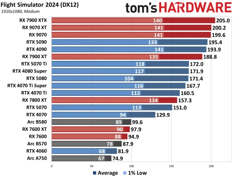 Best Graphics Cards and GPU Benchmarks Hierarchy performance charts