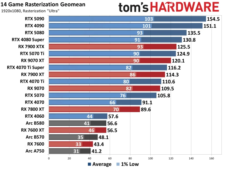 Best Graphics Cards and GPU Benchmarks Hierarchy performance charts