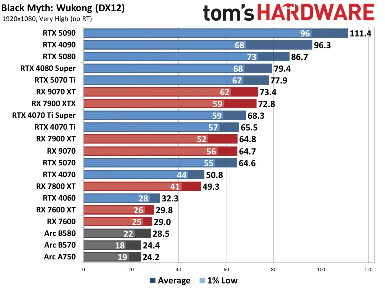 Best Graphics Cards and GPU Benchmarks Hierarchy performance charts