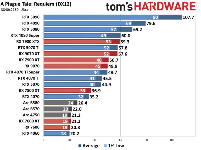 Best Graphics Cards and GPU Benchmarks Hierarchy performance charts