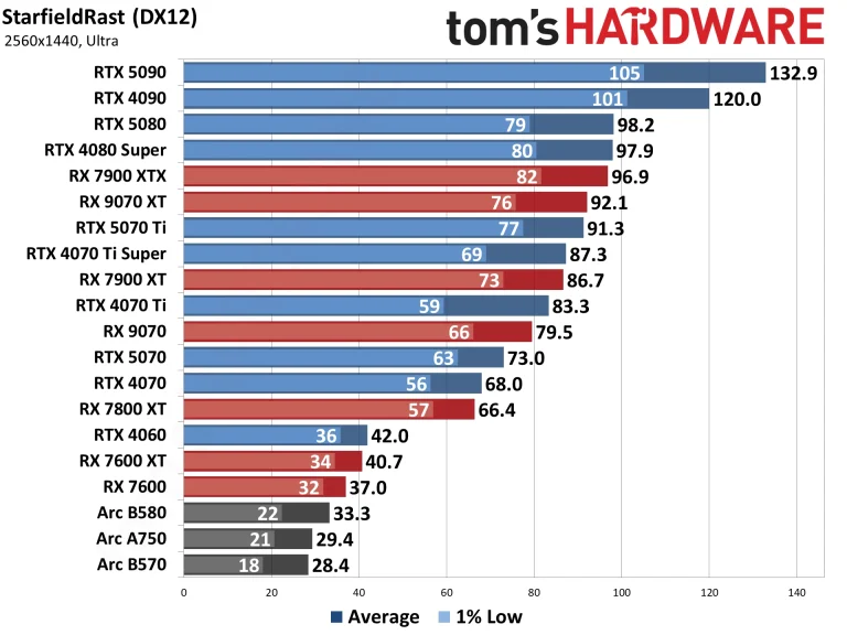 Best Graphics Cards and GPU Benchmarks Hierarchy performance charts