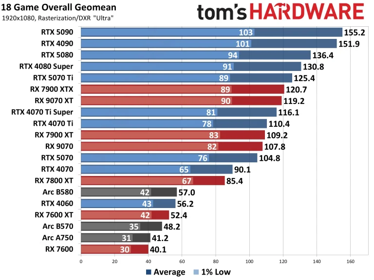 Best Graphics Cards and GPU Benchmarks Hierarchy performance charts