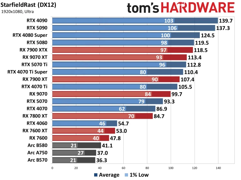 Best Graphics Cards and GPU Benchmarks Hierarchy performance charts