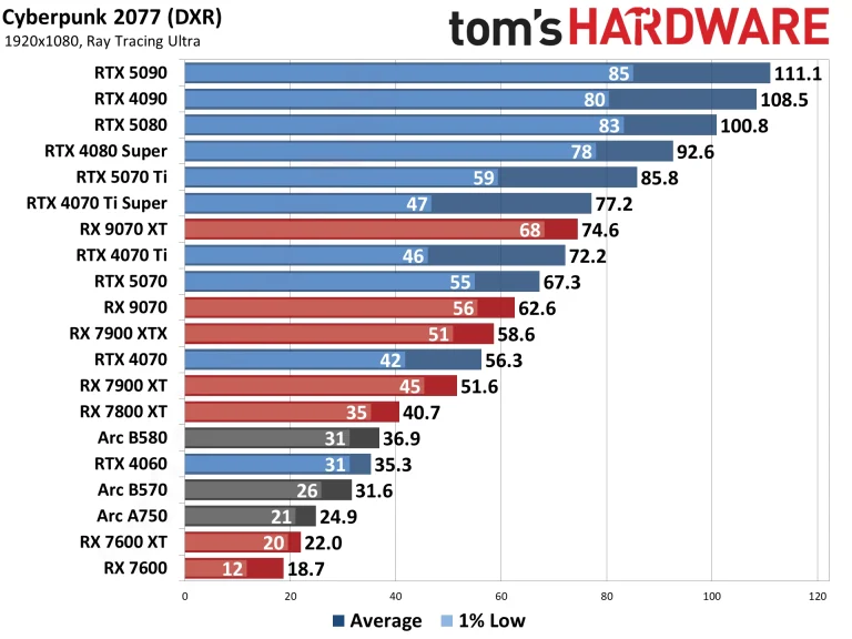 Best Graphics Cards and GPU Benchmarks Hierarchy performance charts