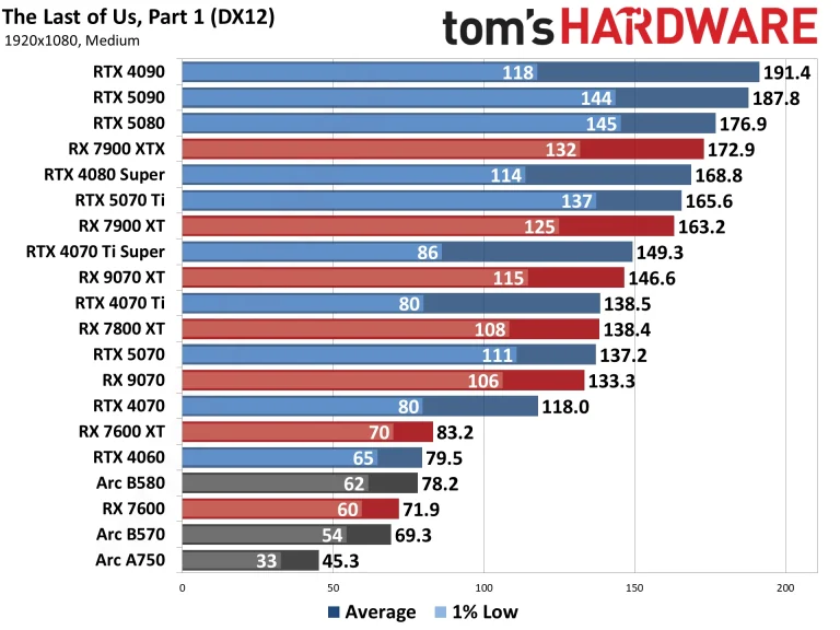 Best Graphics Cards and GPU Benchmarks Hierarchy performance charts