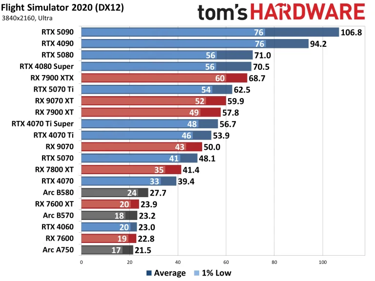 Best Graphics Cards and GPU Benchmarks Hierarchy performance charts