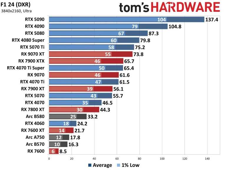 Best Graphics Cards and GPU Benchmarks Hierarchy performance charts