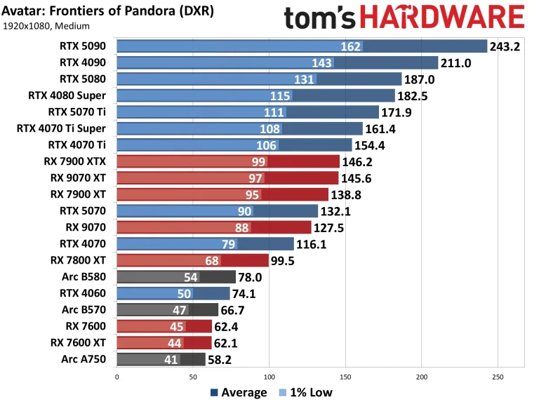 Best Graphics Cards and GPU Benchmarks Hierarchy performance charts