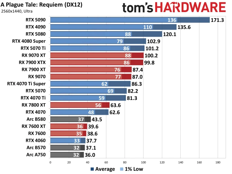 Best Graphics Cards and GPU Benchmarks Hierarchy performance charts