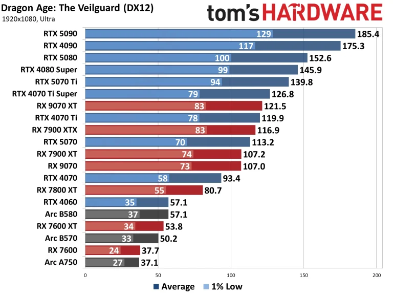 Best Graphics Cards and GPU Benchmarks Hierarchy performance charts