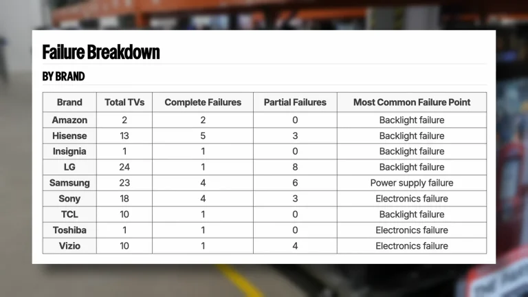 نتایج آزمایش طول عمر تلویزیون RTINGS بر اساس برند